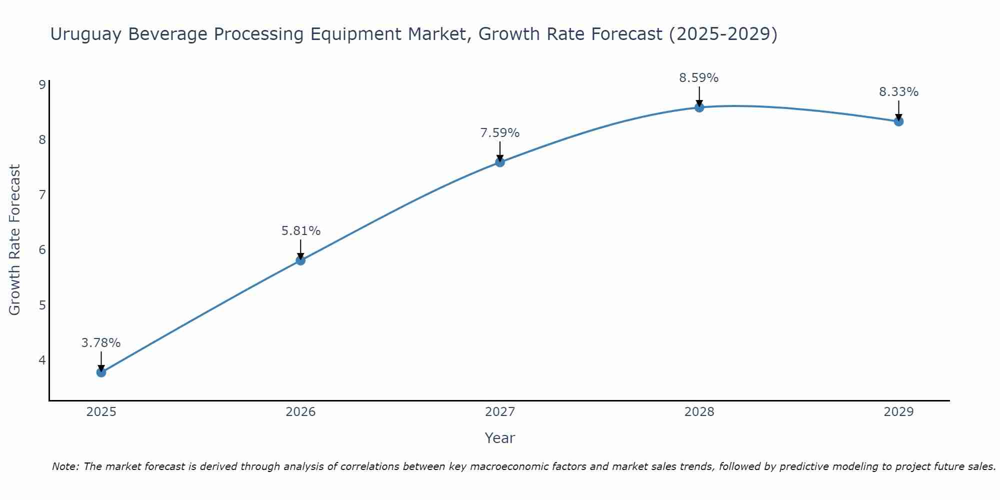 Uruguay Beverage Processing Equipment Market Growth Rate
