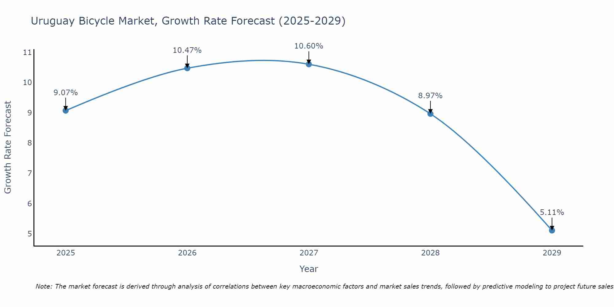 Uruguay Bicycle Market Growth Rate