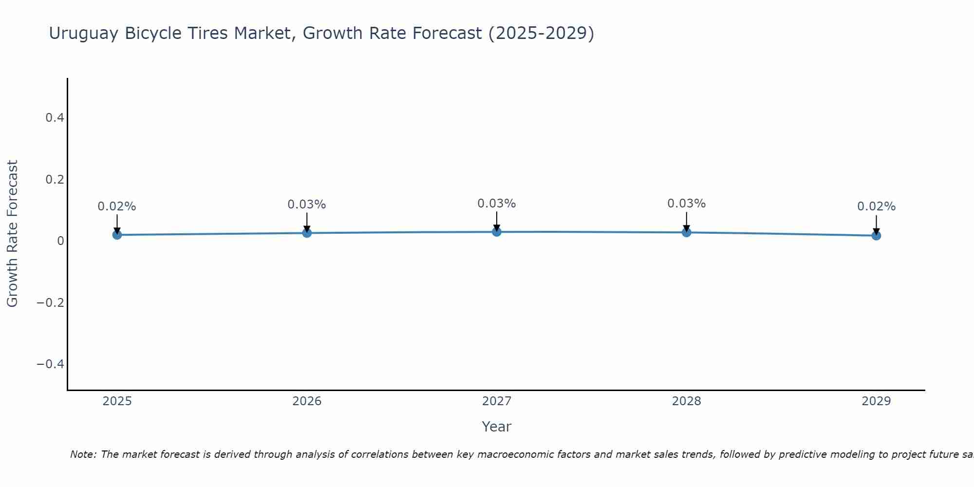 Uruguay Bicycle Tires Market Growth Rate