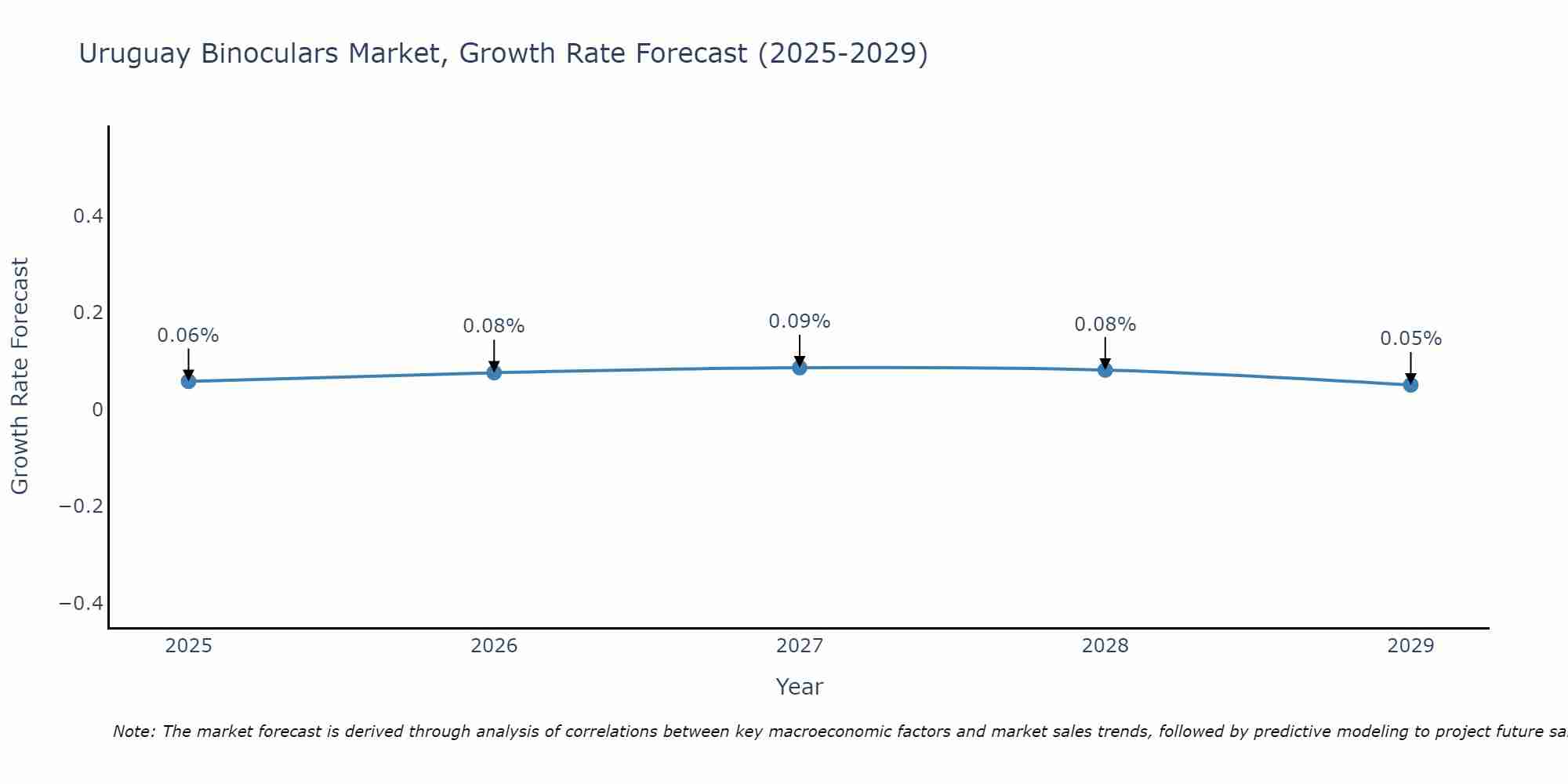Uruguay Binoculars Market Growth Rate