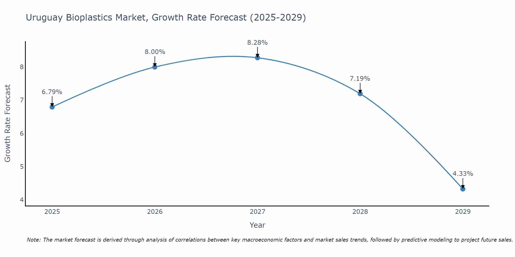 Uruguay Bioplastics Market Size Growth Rate