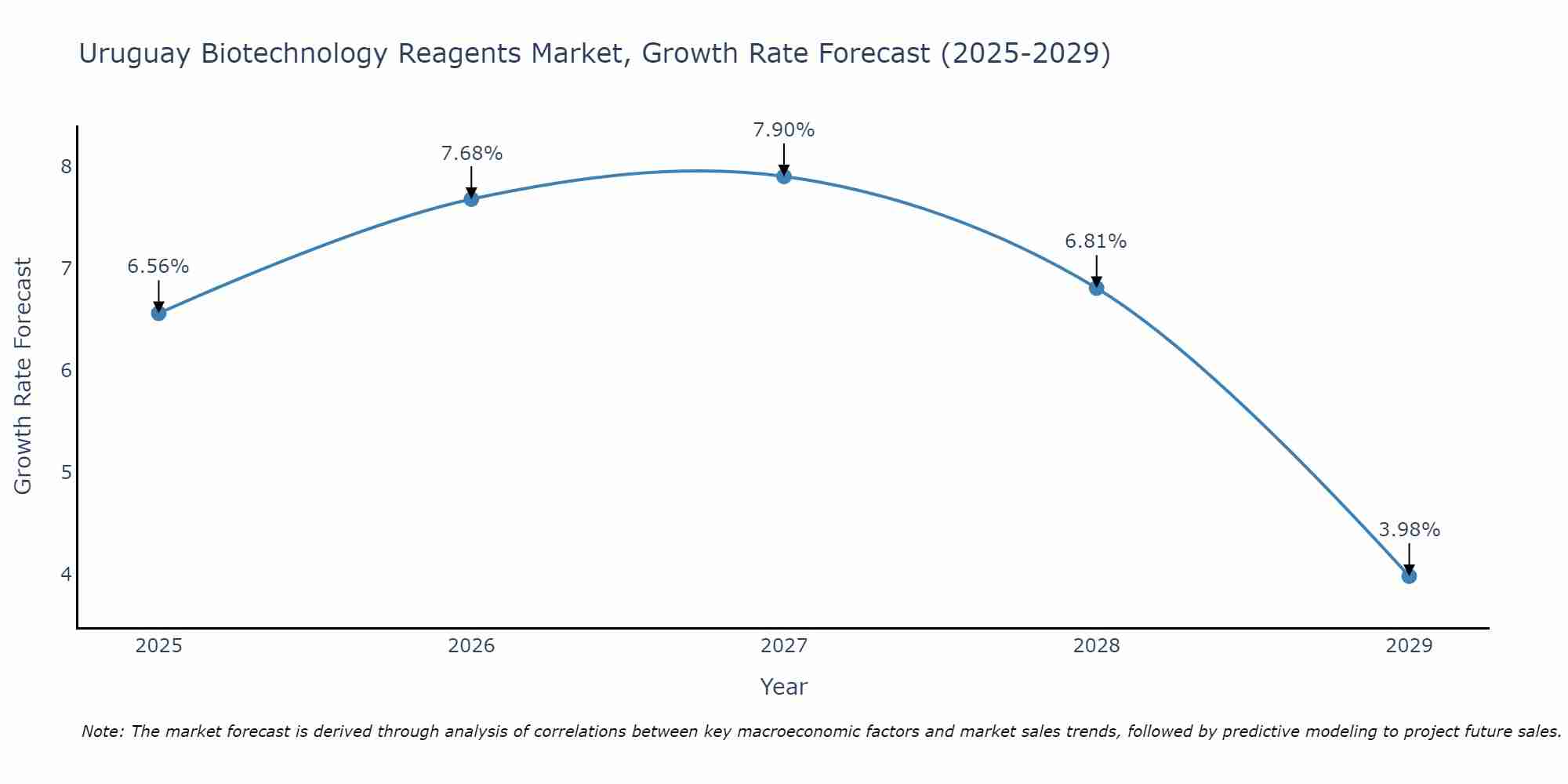 Uruguay Biotechnology Reagents Market Growth Rate
