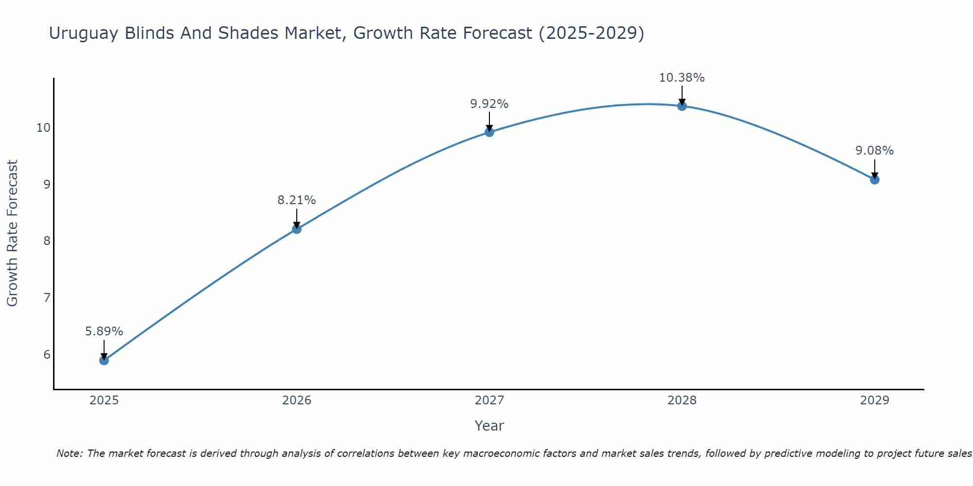 Uruguay Blinds And Shades Market Size Growth Rate