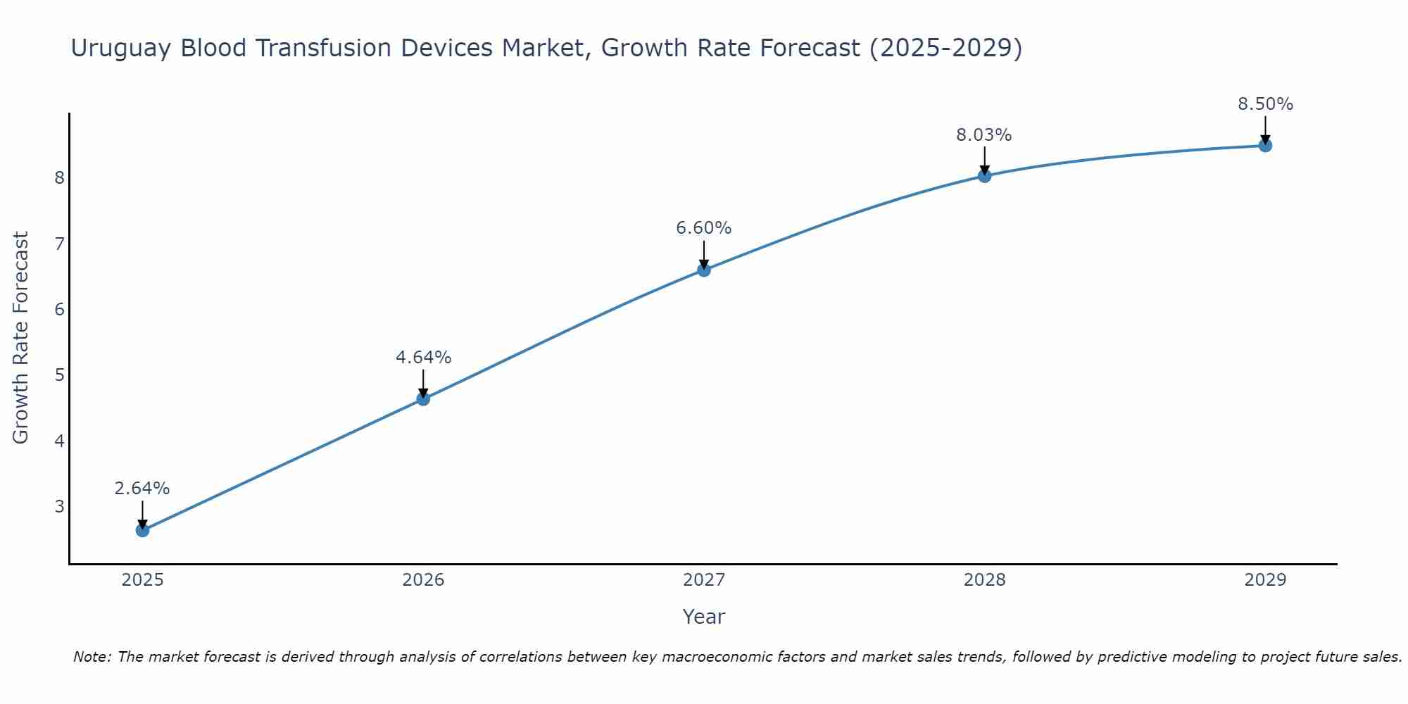 Uruguay Blood Transfusion Devices Market Size Growth Rate