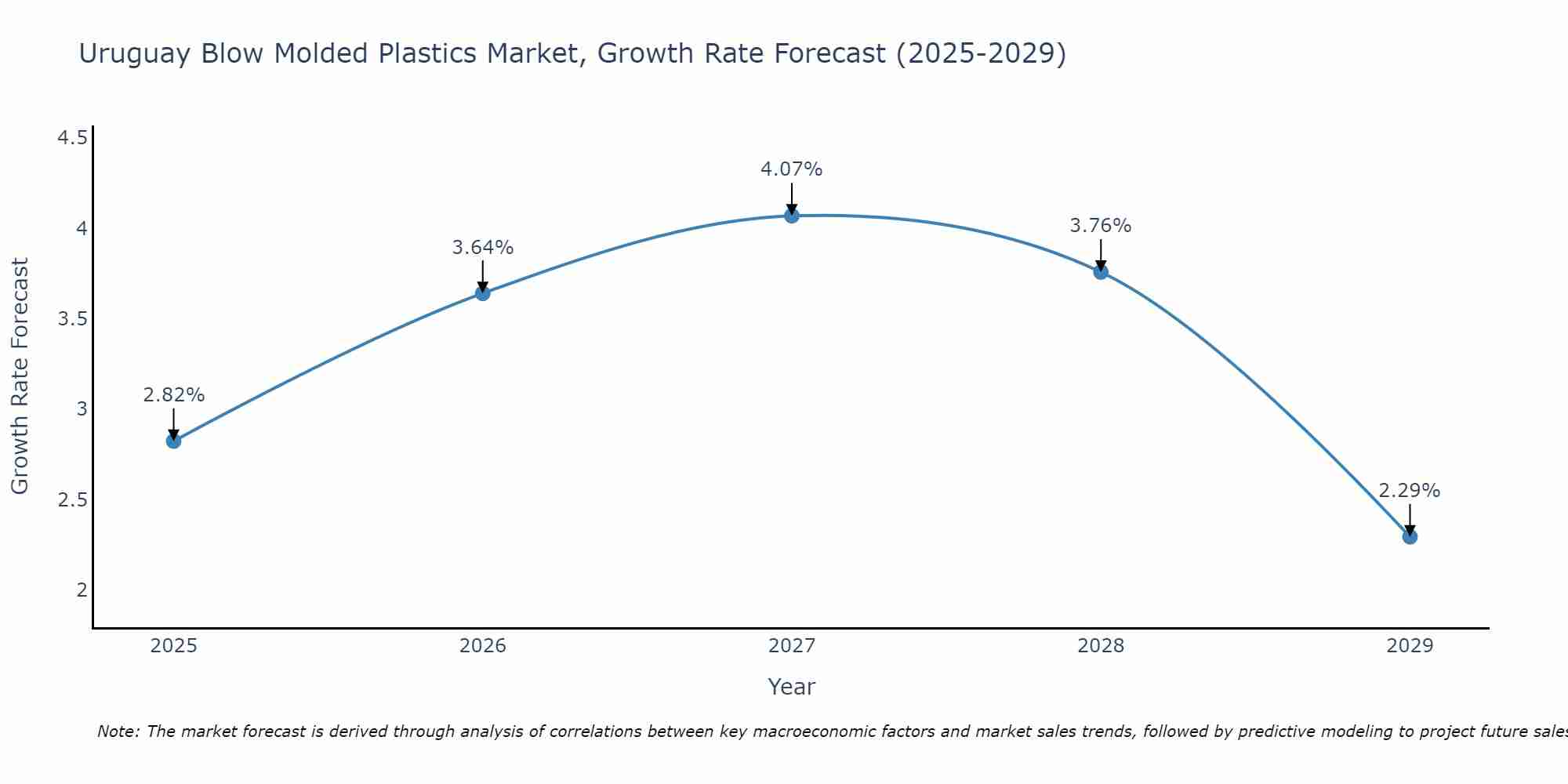 Uruguay Blow Molded Plastics Market Size Growth Rate