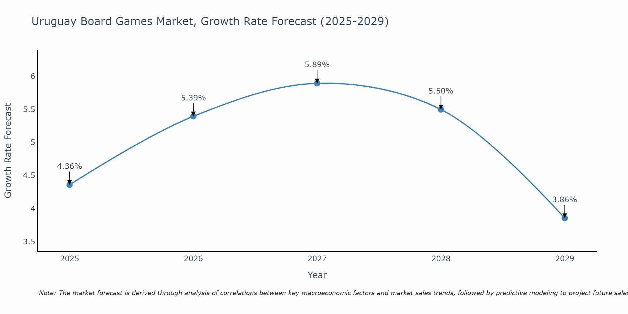 Uruguay Board Games Market Growth Rate