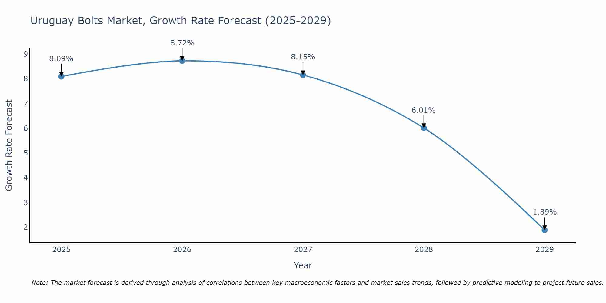 Uruguay Bolts Market Growth Rate