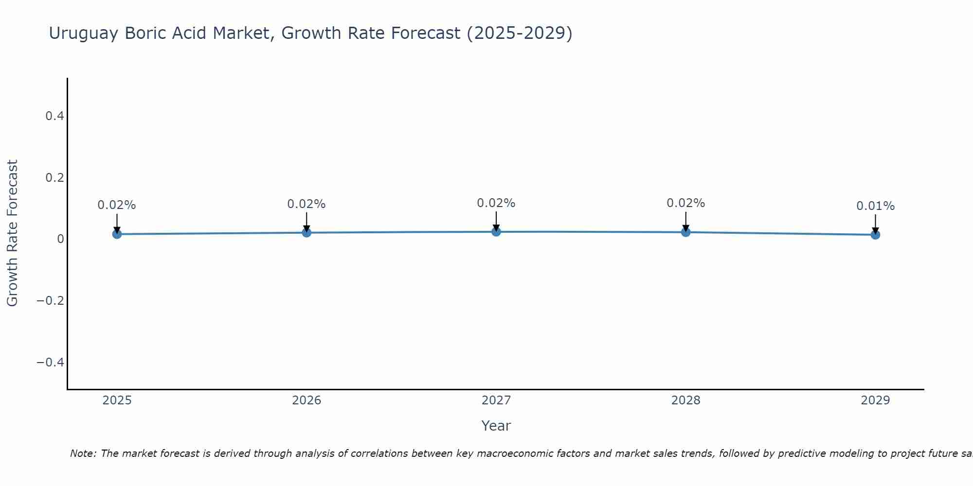Uruguay Boric Acid Market Size Growth Rate