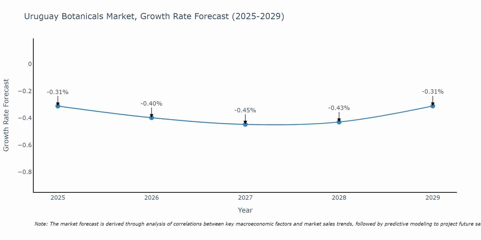 Uruguay Botanicals Market Growth Rate
