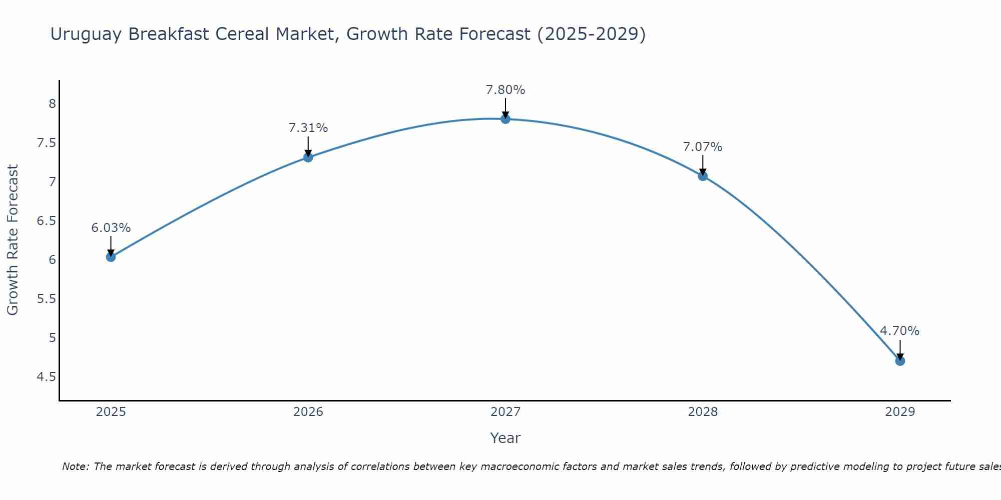 Uruguay Breakfast Cereal Market Size Growth Rate