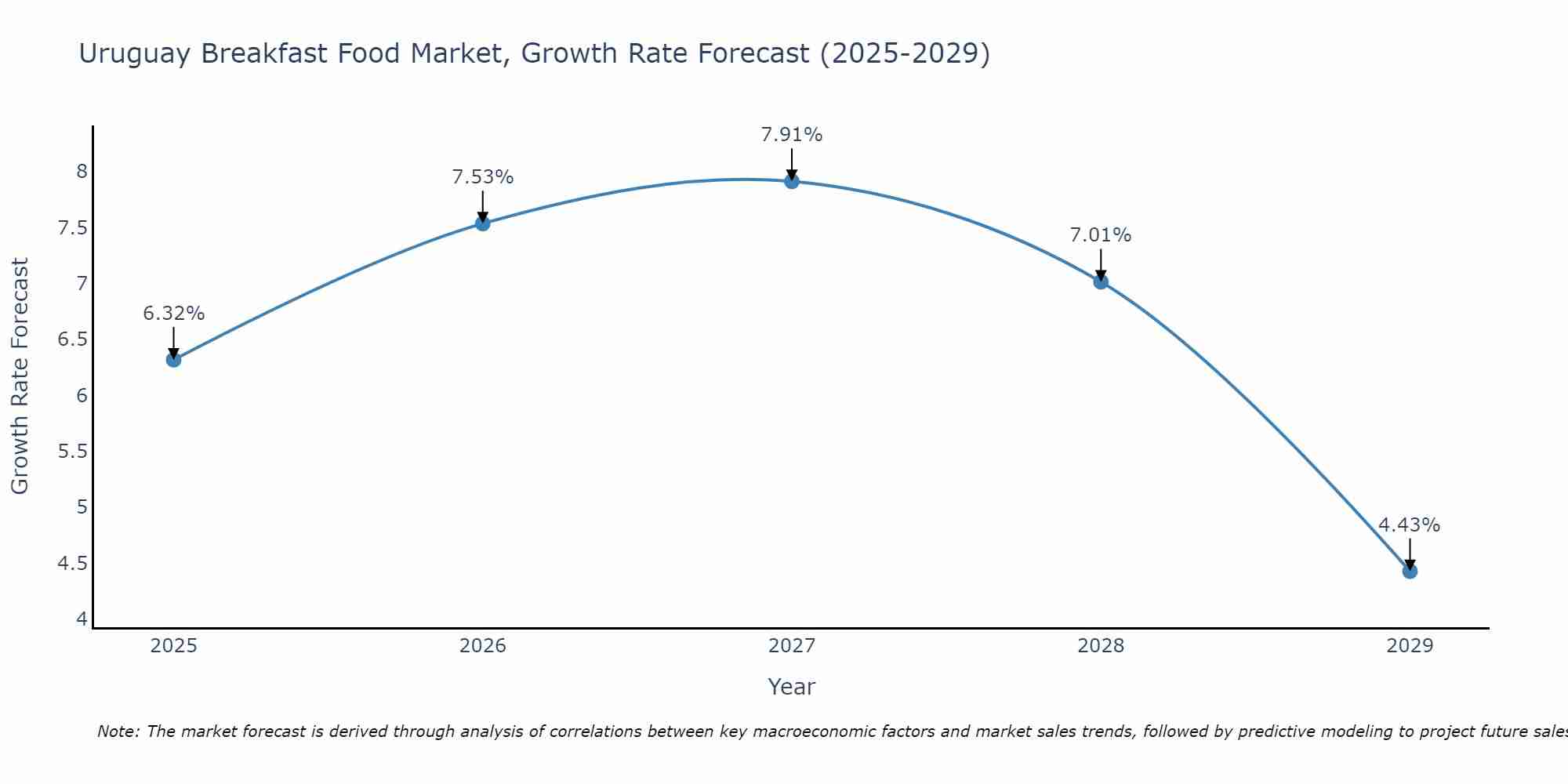 Uruguay Breakfast Food Market Growth Rate
