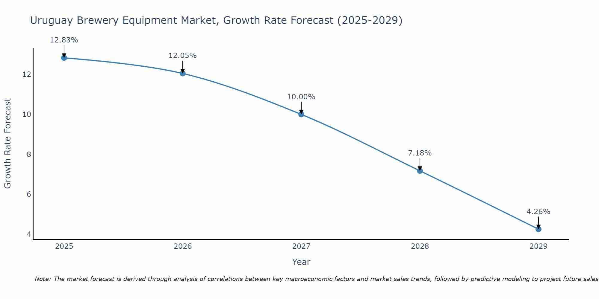 Uruguay Brewery Equipment Market Growth Rate