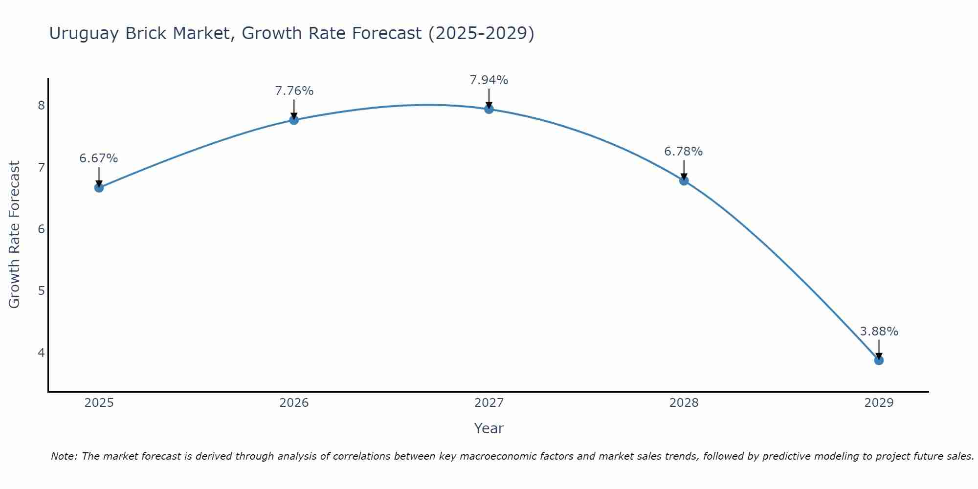 Uruguay Brick Market Growth Rate