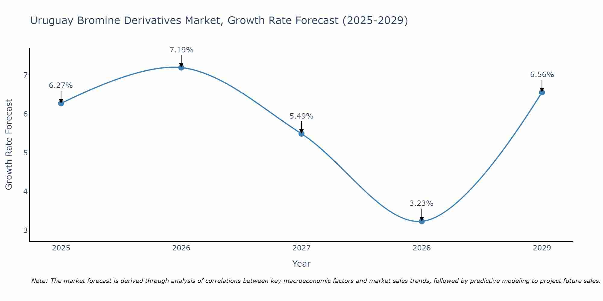 Uruguay Bromine Derivatives Market Size Growth Rate