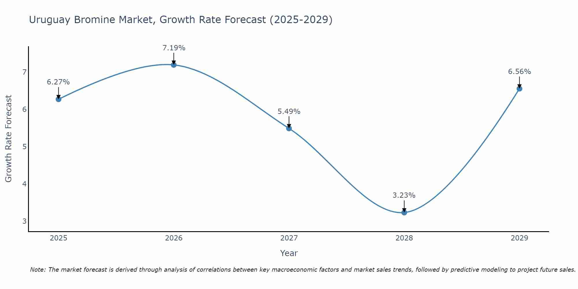 Uruguay Bromine Market Growth Rate