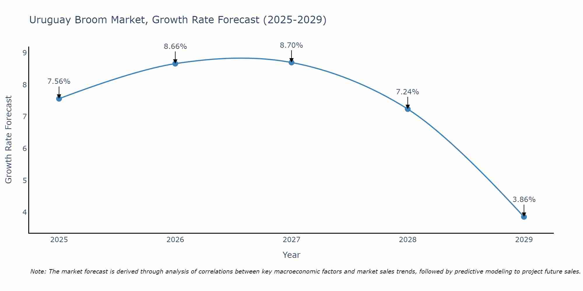 Uruguay Broom Market Growth Rate