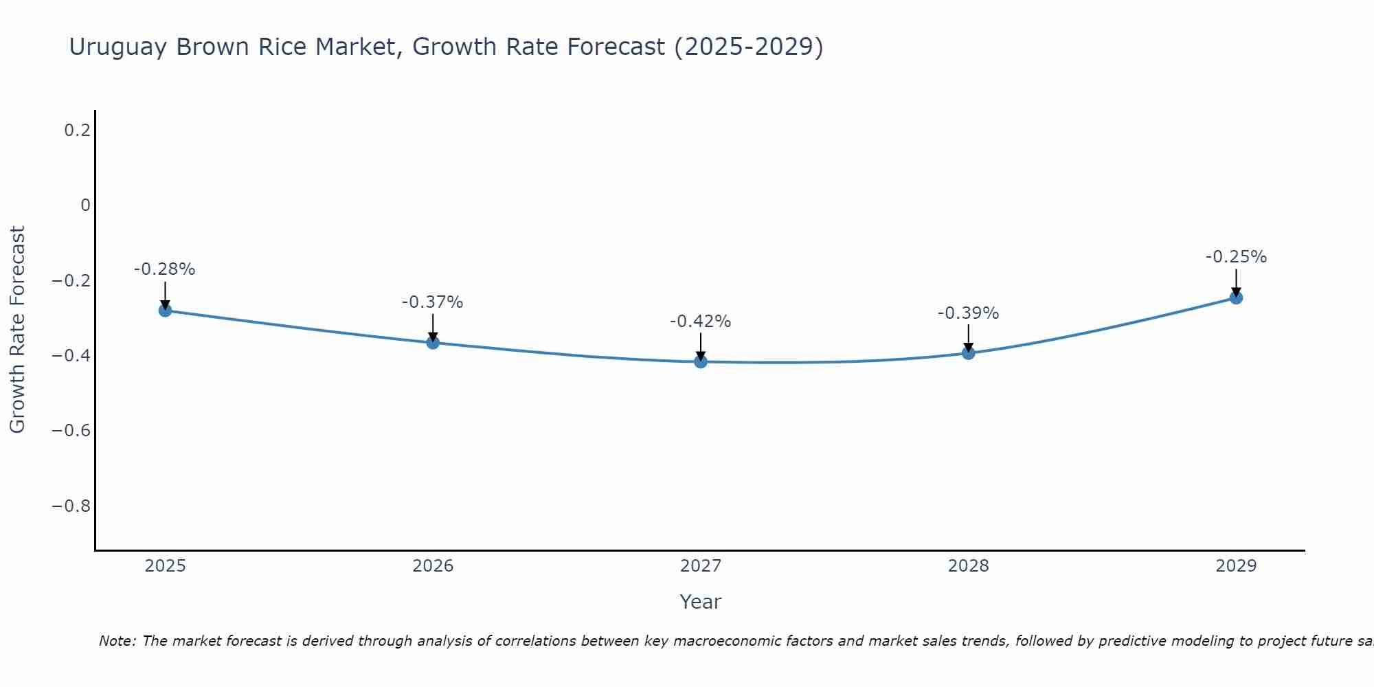 Uruguay Brown Rice Market Growth Rate