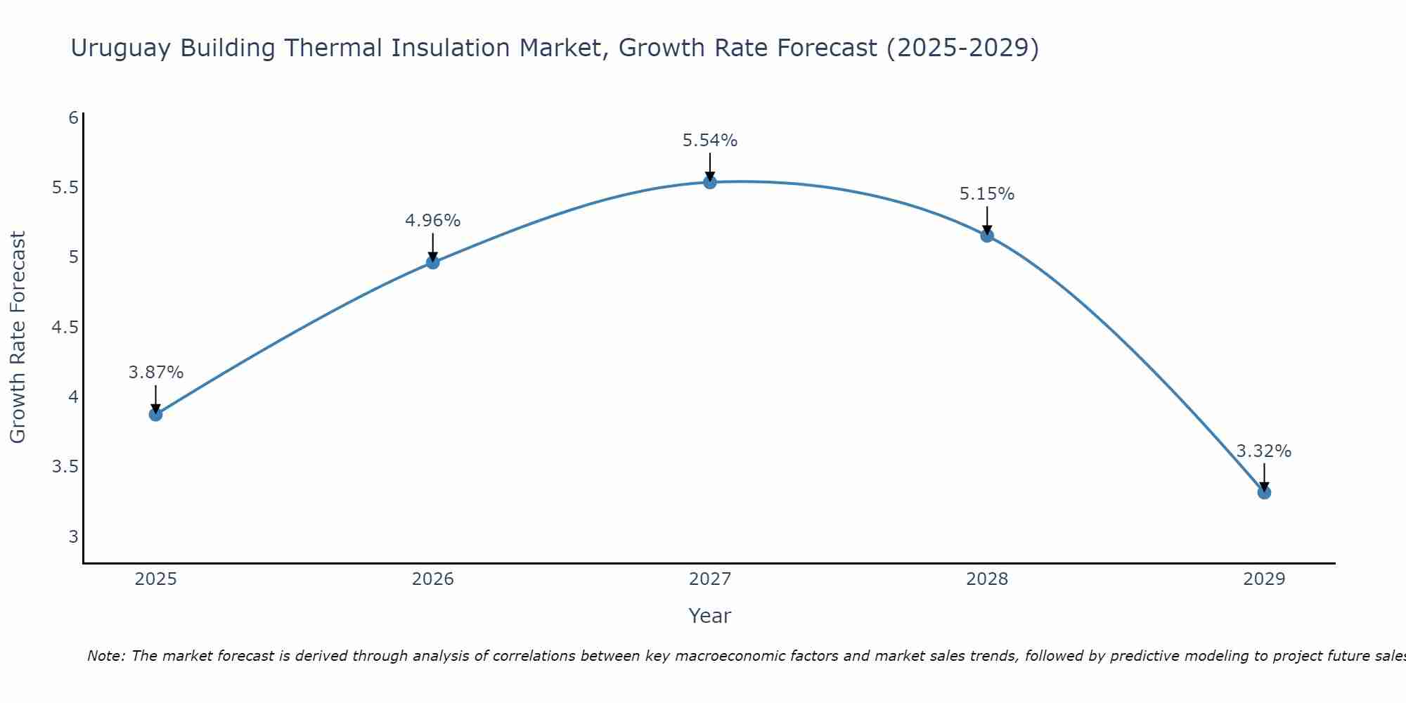 Uruguay Building Thermal Insulation Market Size Growth Rate