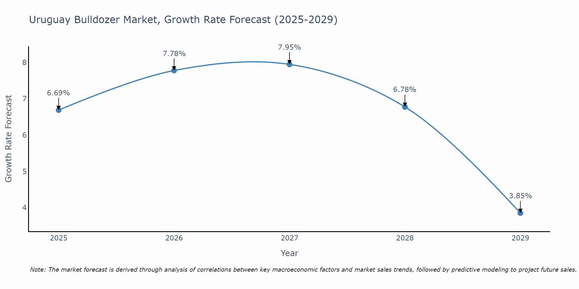Uruguay Bulldozer Market Growth Rate