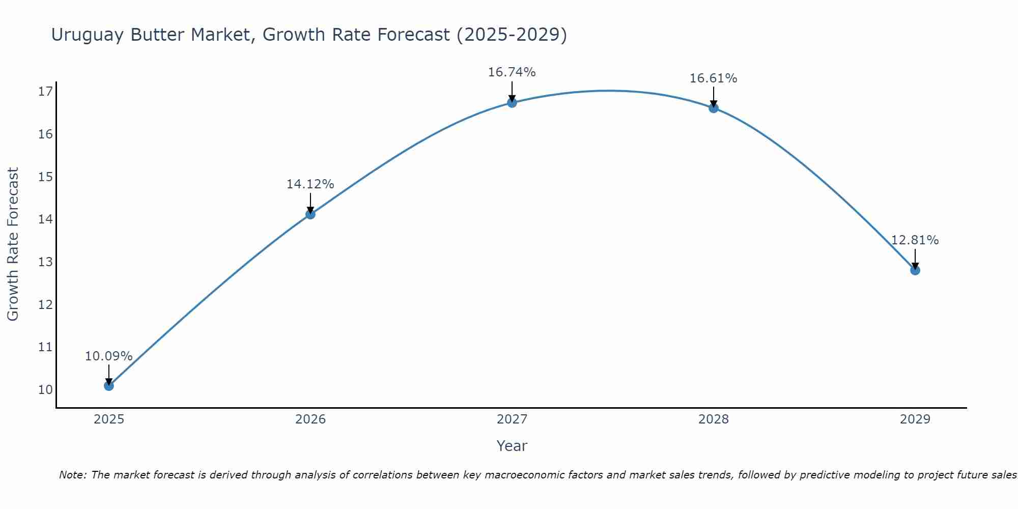 Uruguay Butter Market Growth Rate