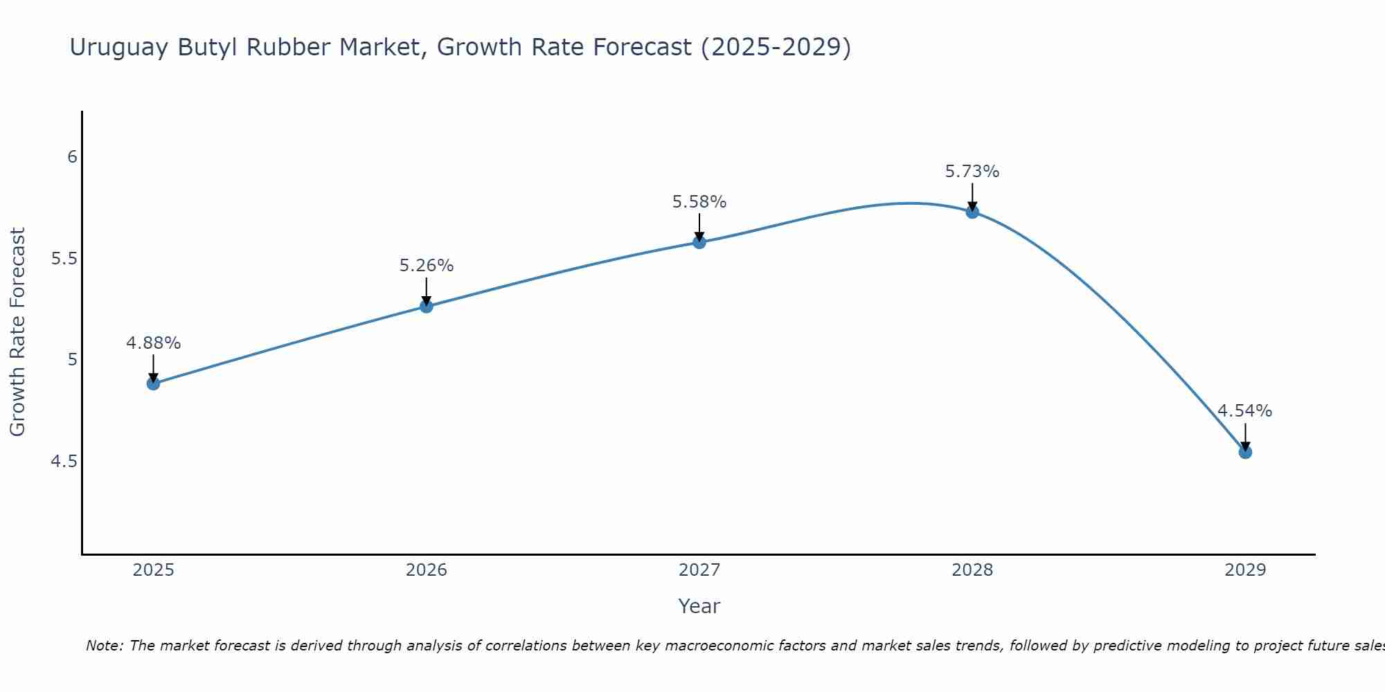 Uruguay Butyl Rubber Market Growth Rate