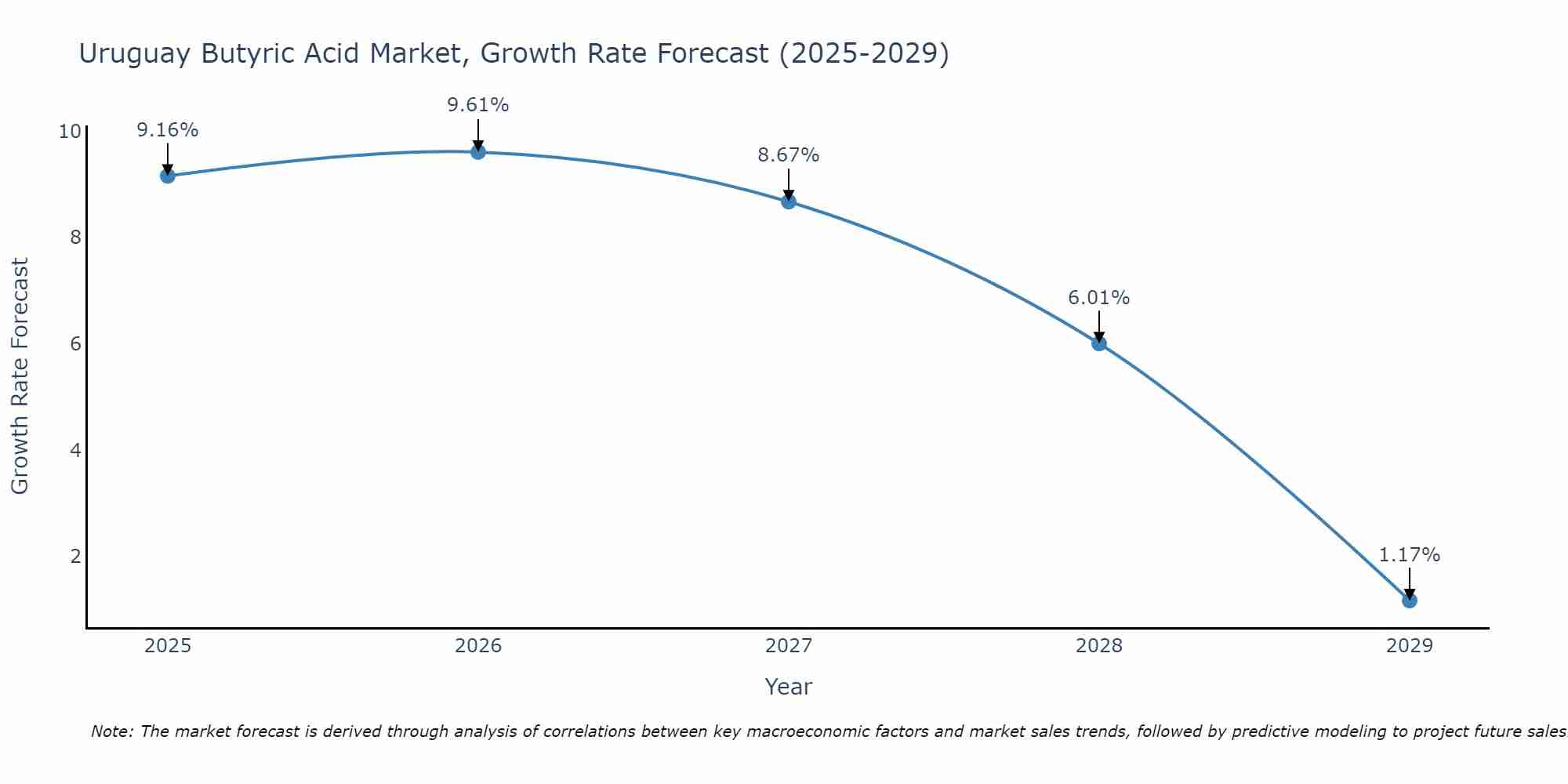 Uruguay Butyric Acid Market Growth Rate