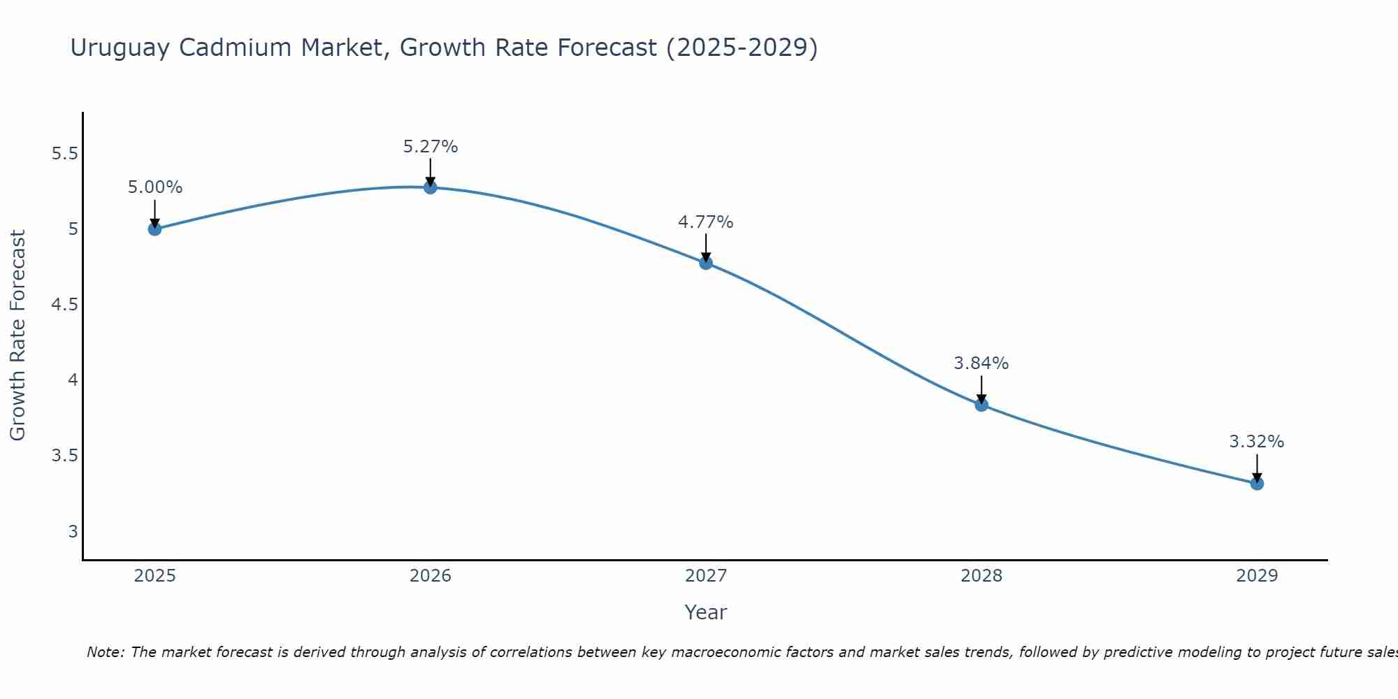 Uruguay Cadmium Market Growth Rate