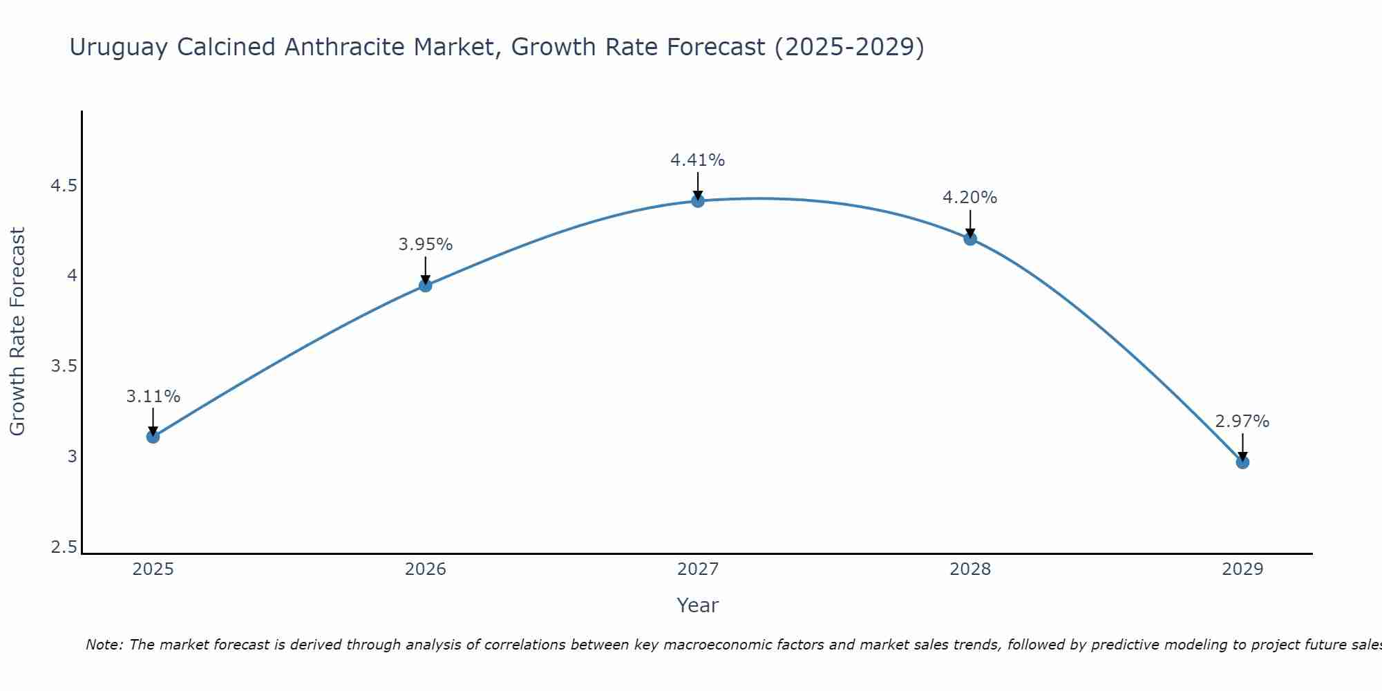 Uruguay Calcined Anthracite Market Size Growth Rate