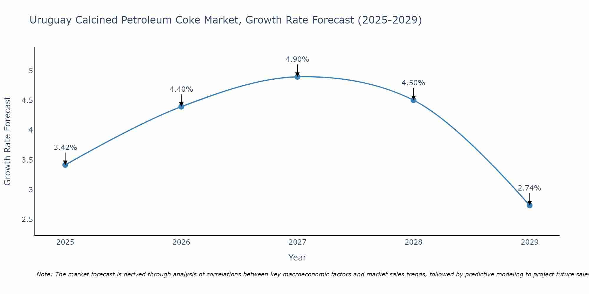 Uruguay Calcined Petroleum Coke Market Growth Rate