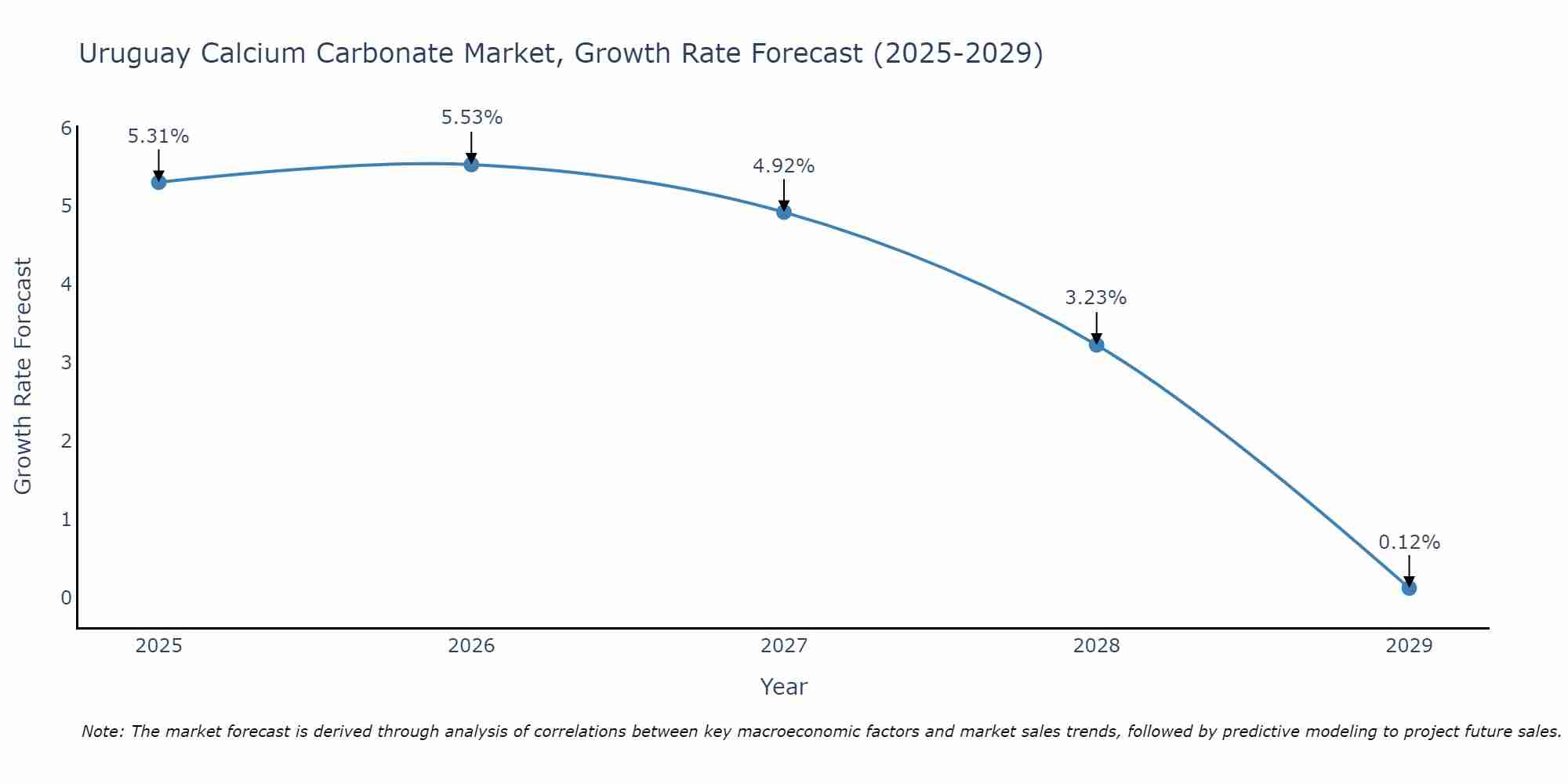 Uruguay Calcium Carbonate Market Growth Rate