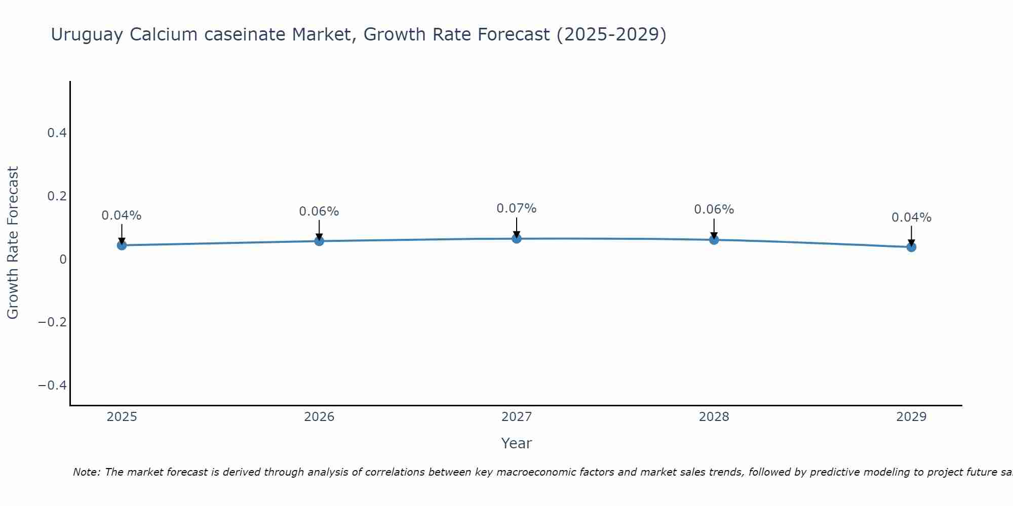 Uruguay Calcium caseinate Market Size Growth Rate
