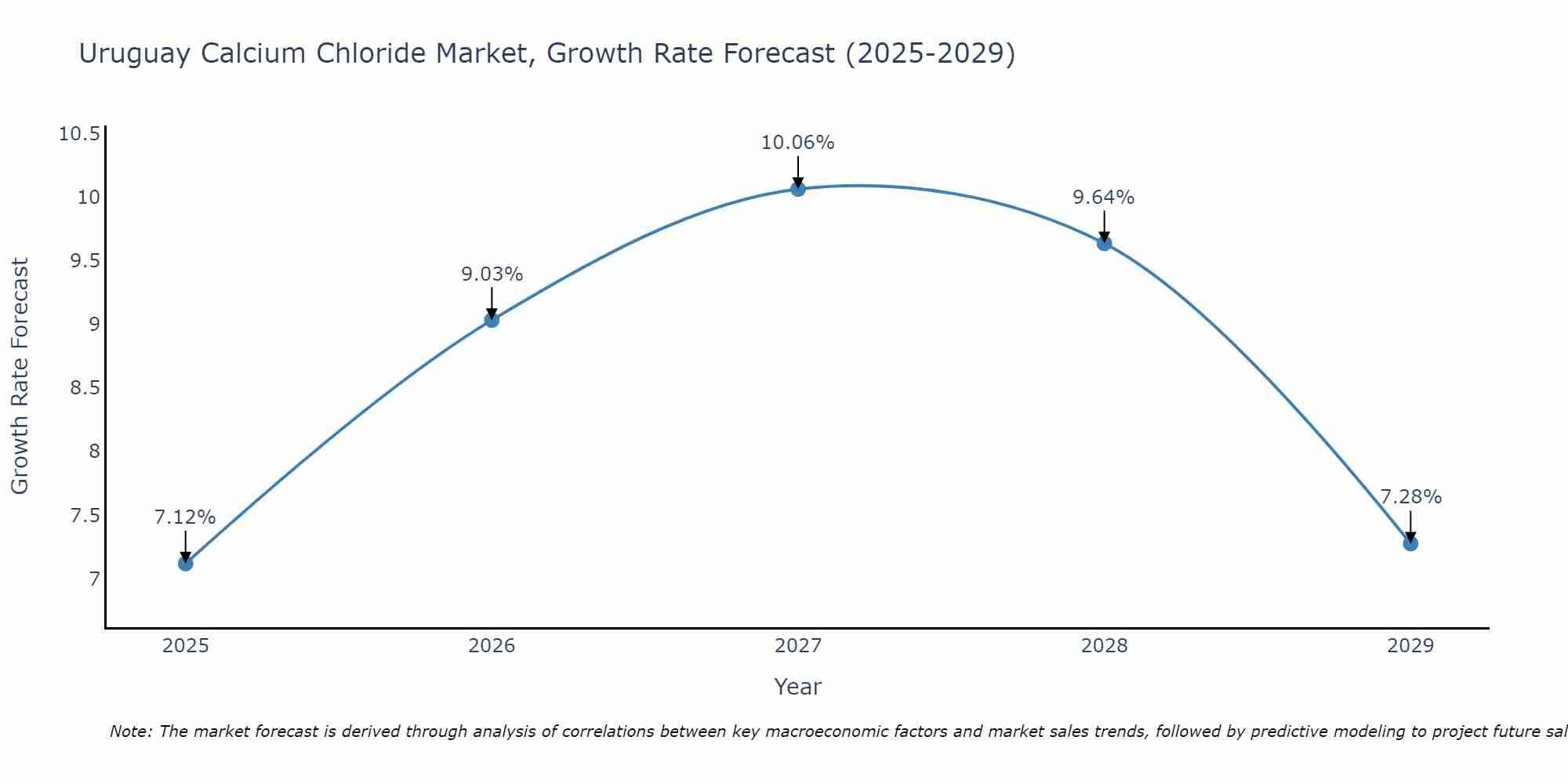 Uruguay Calcium Chloride Market Growth Rate