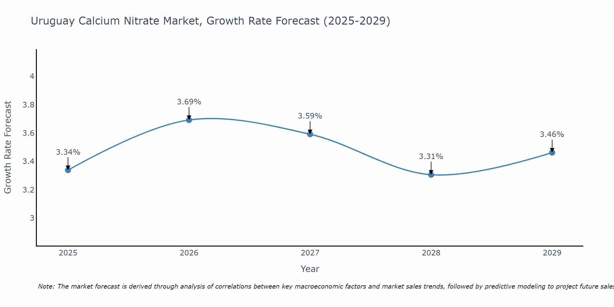 Uruguay Calcium Nitrate Market Growth Rate