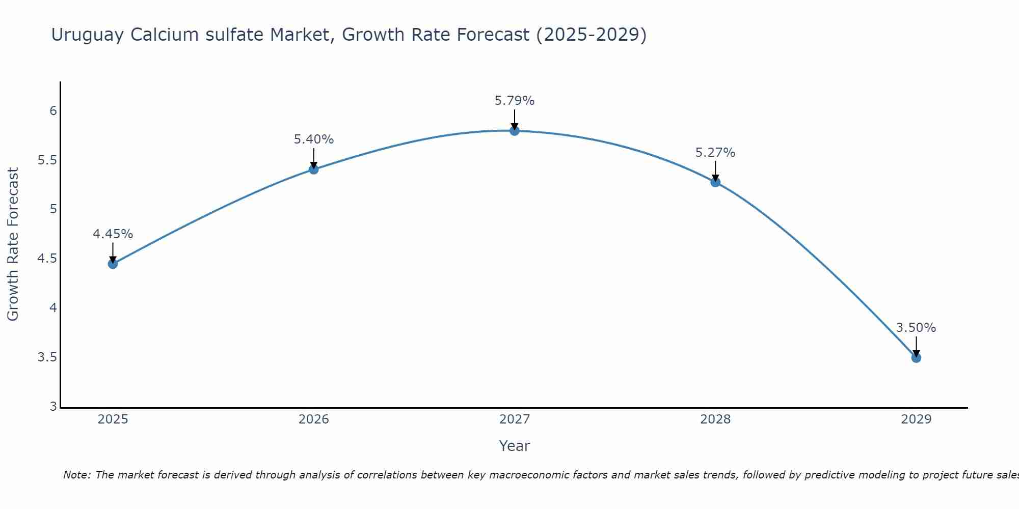 Uruguay Calcium sulfate Market Size Growth Rate