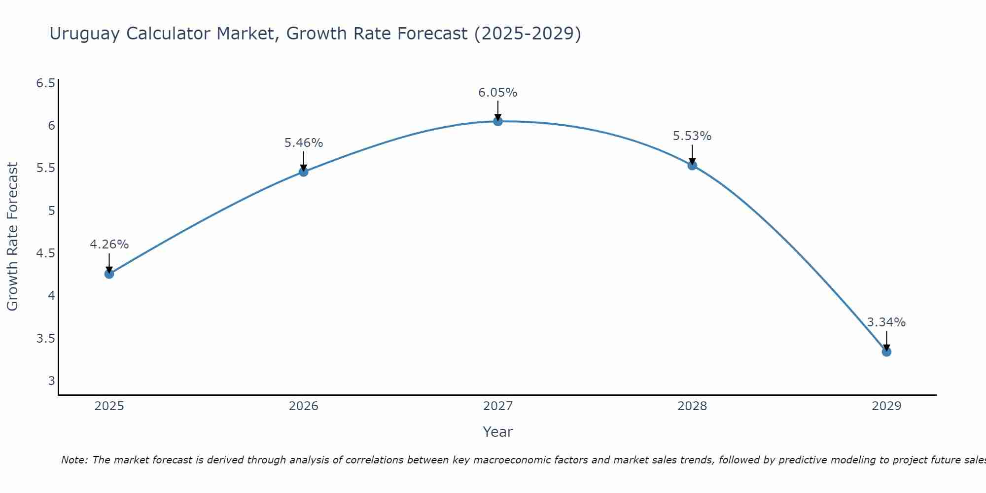 Uruguay Calculator Market Growth Rate