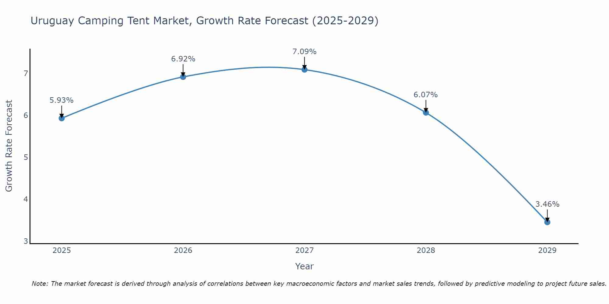 Uruguay Camping Tent Market Growth Rate