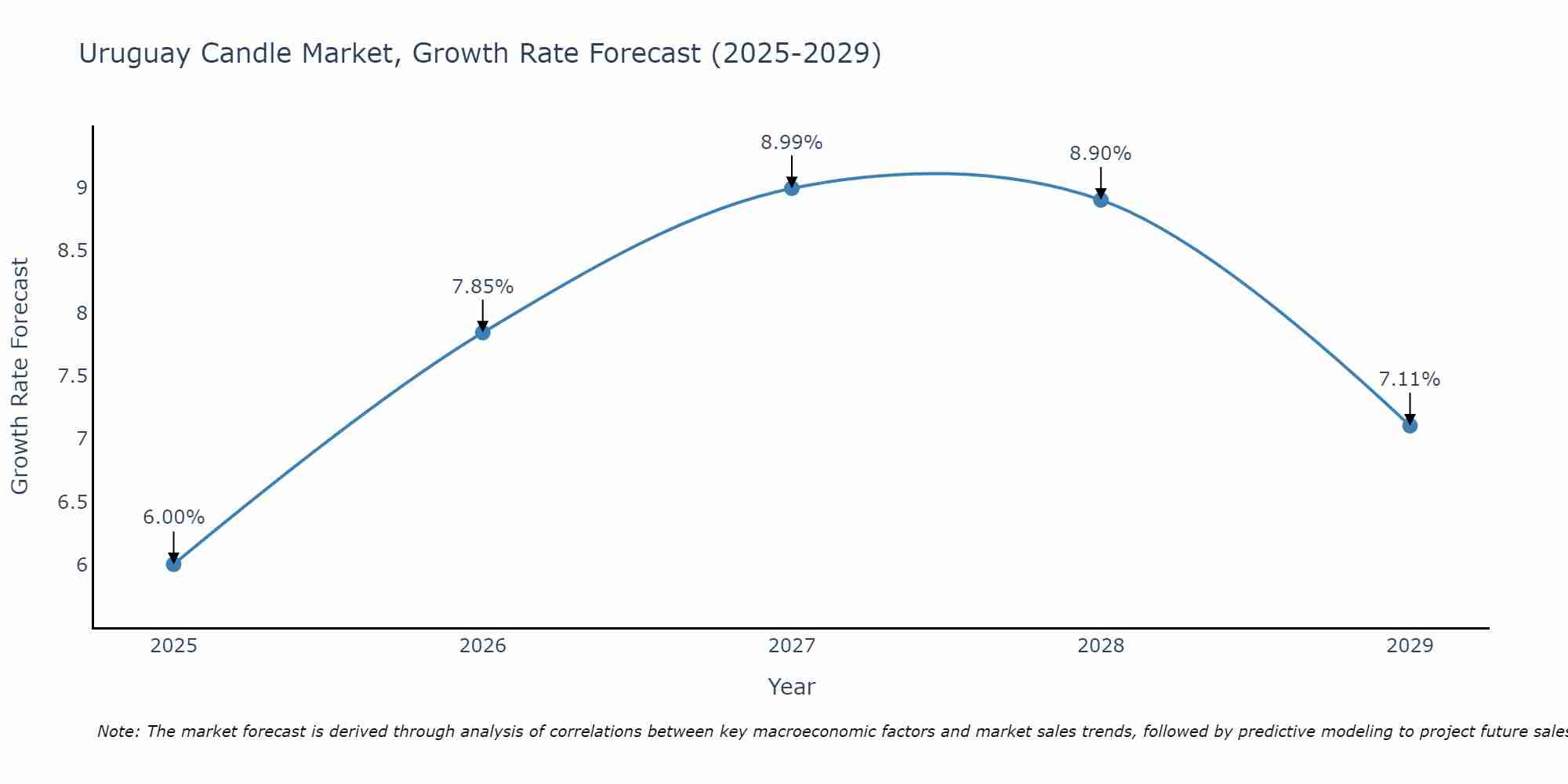 Uruguay Candle Market Size Growth Rate