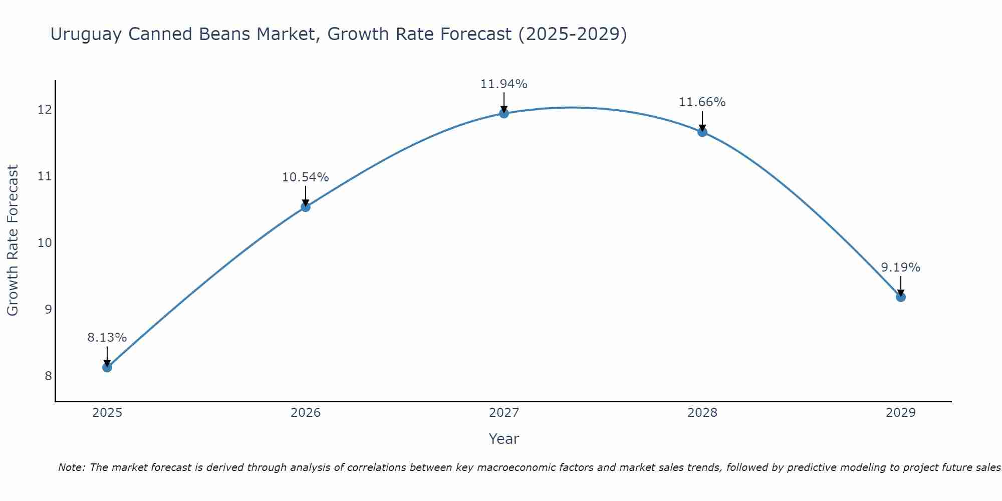 Uruguay Canned Beans Market Growth Rate