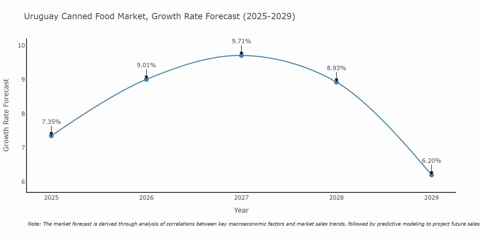 Uruguay Canned Food Market Size Growth Rate