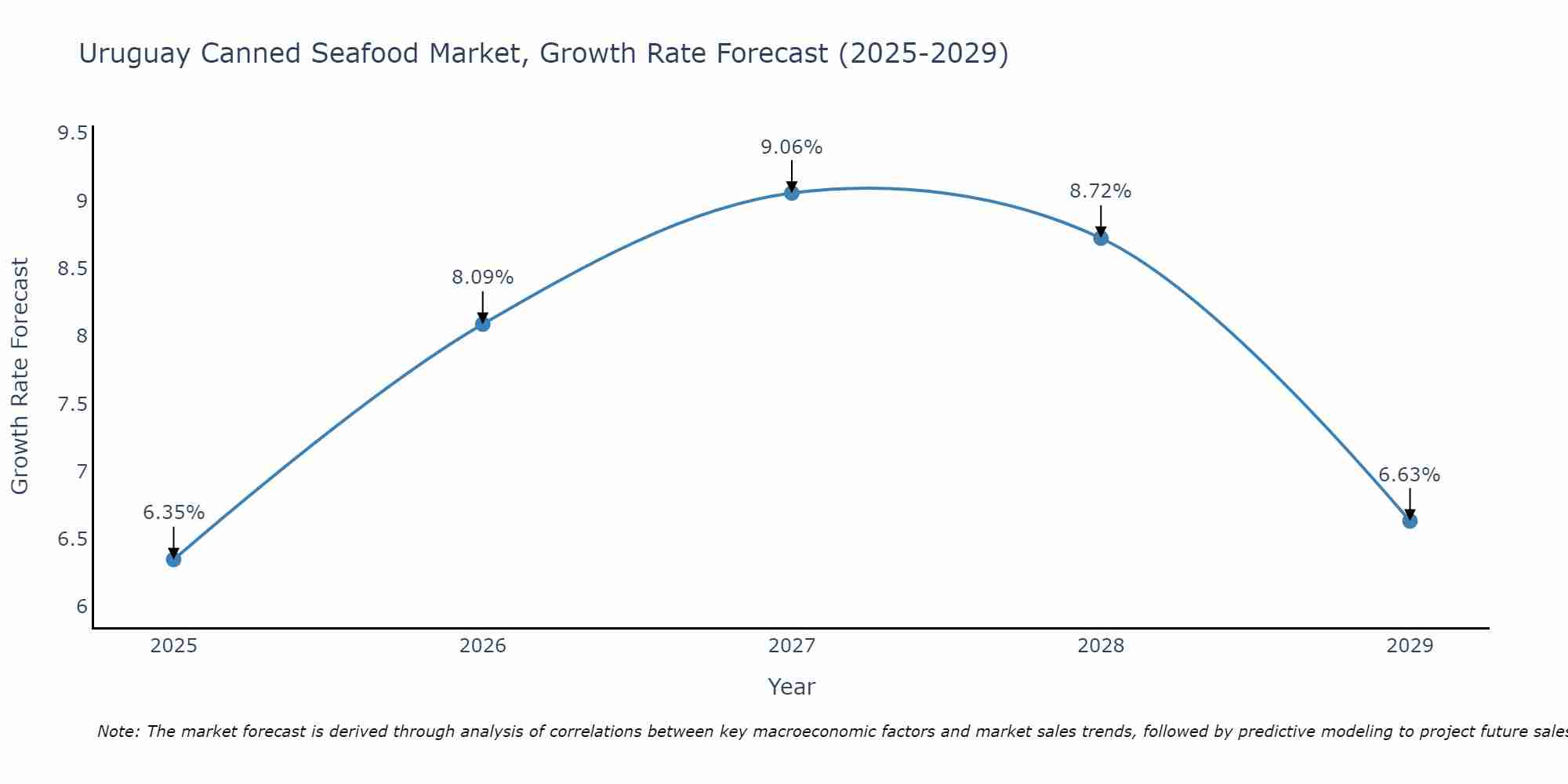 Uruguay Canned Seafood Market Growth Rate