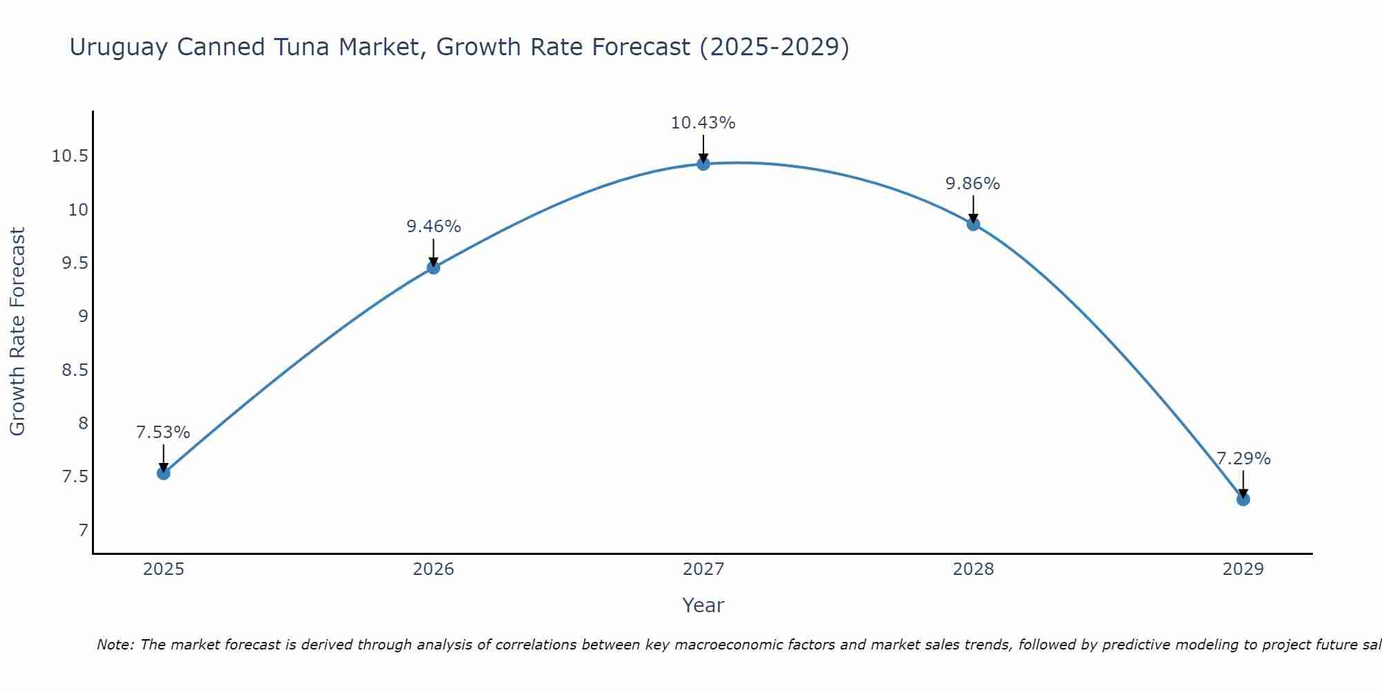 Uruguay Canned Tuna Market Growth Rate