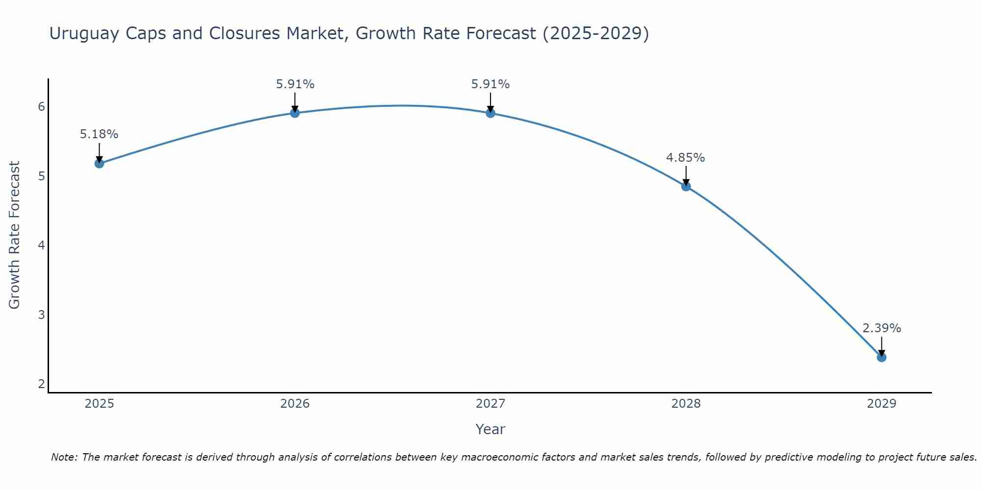 Uruguay Caps and Closures Market Size Growth Rate