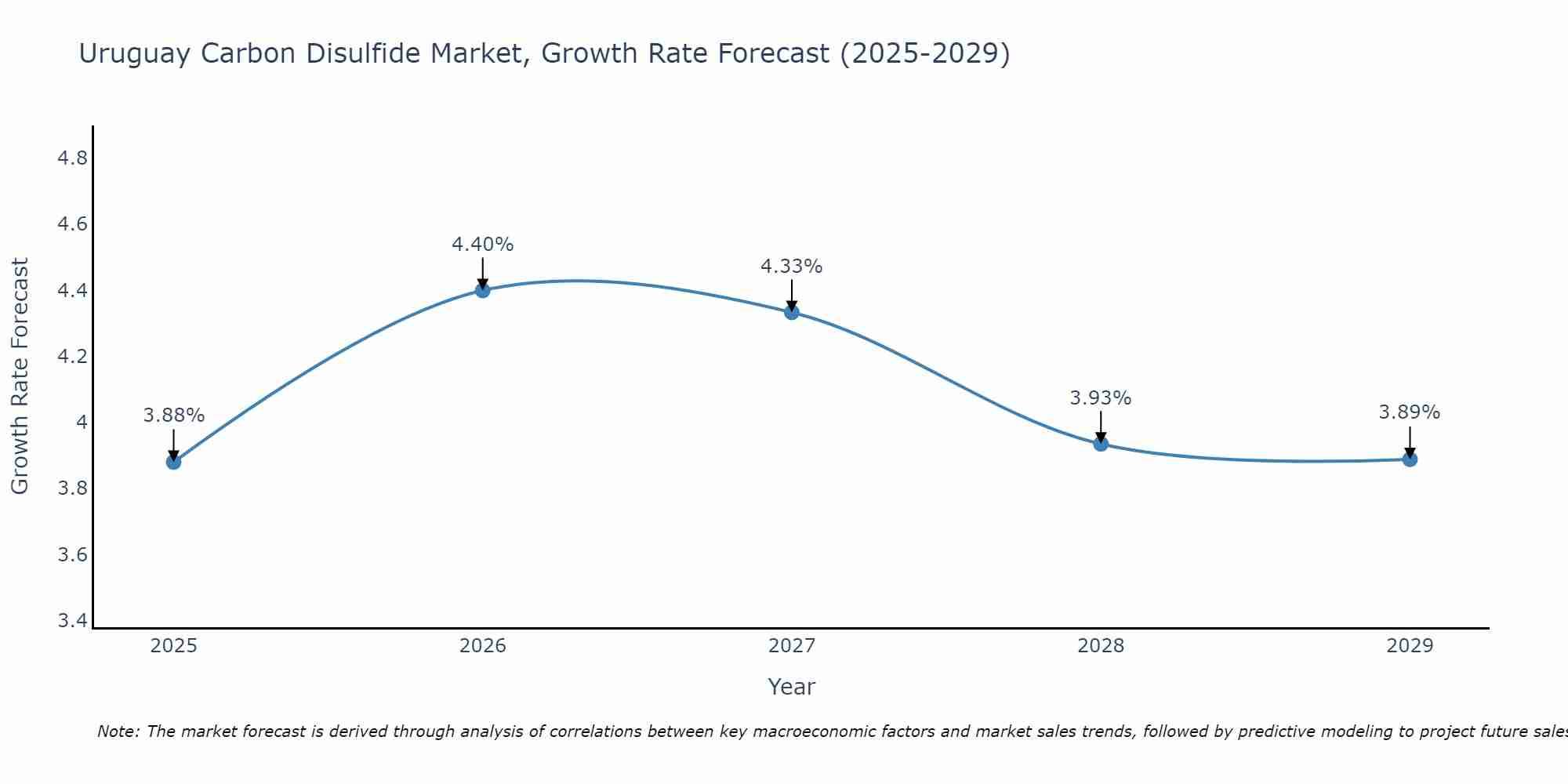 Uruguay Carbon Disulfide Market Size Growth Rate