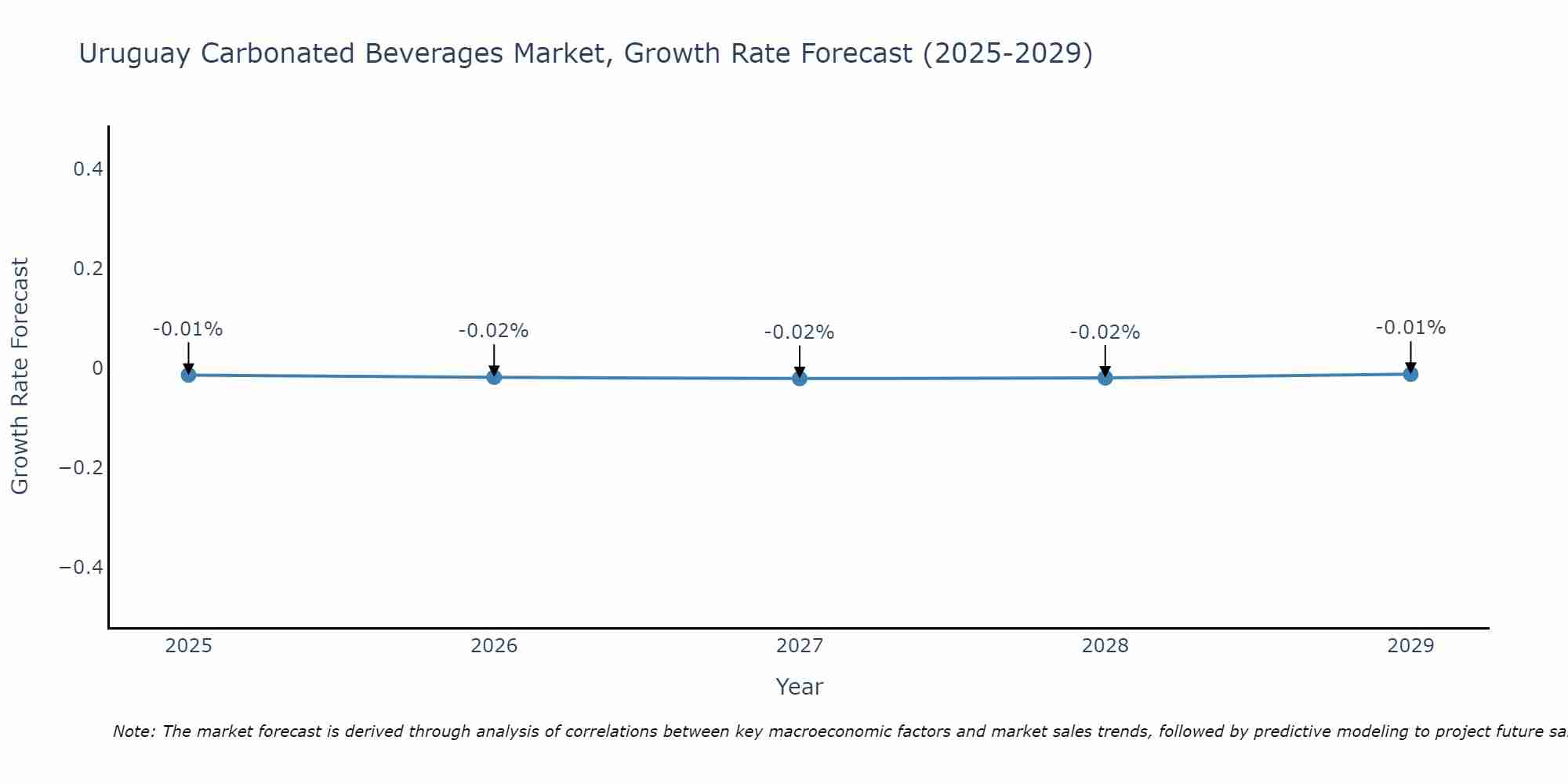 Uruguay Carbonated Beverages Market Size Growth Rate