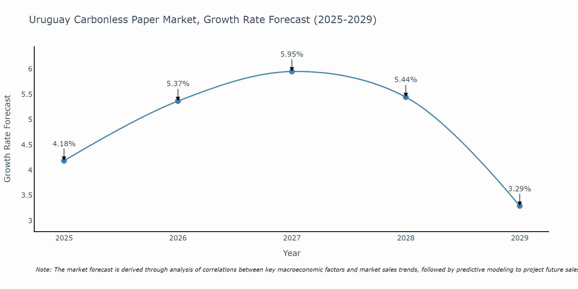 Uruguay Carbonless Paper Market Size Growth Rate