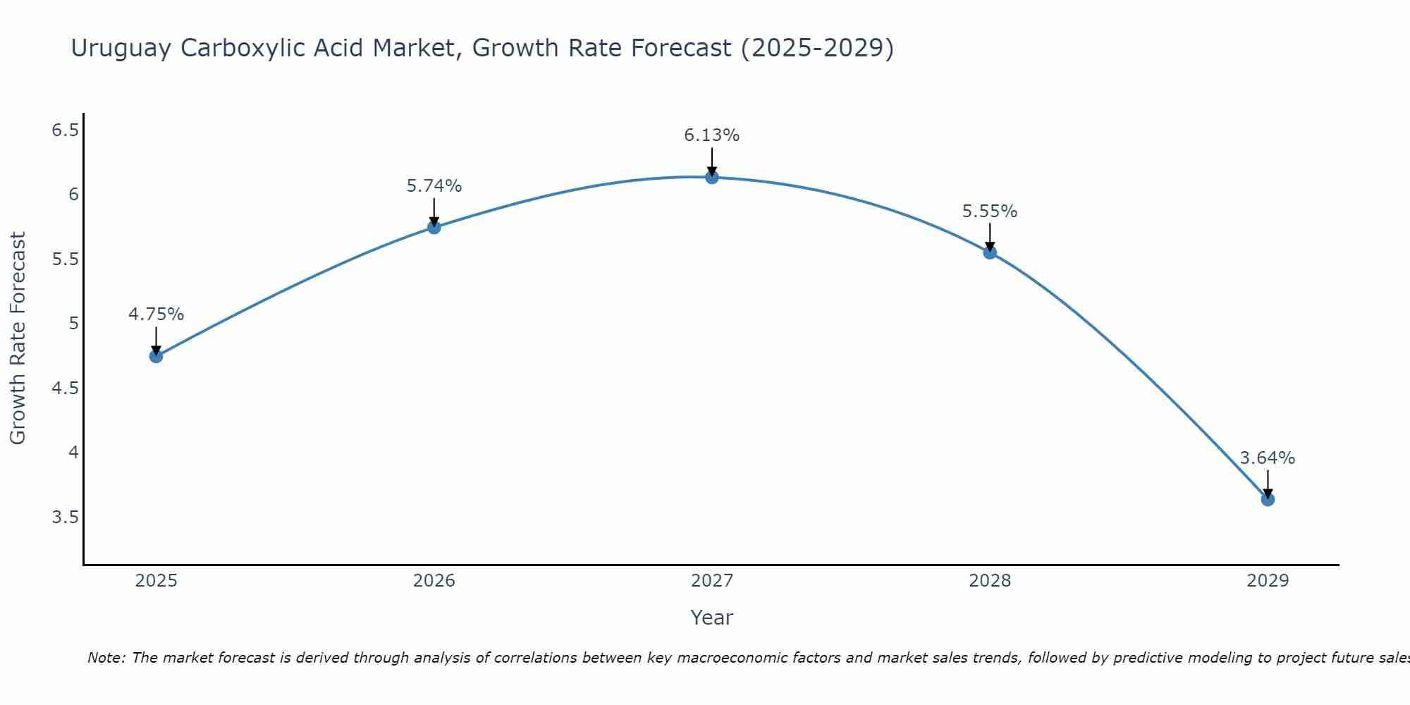 Uruguay Carboxylic Acid Market Growth Rate