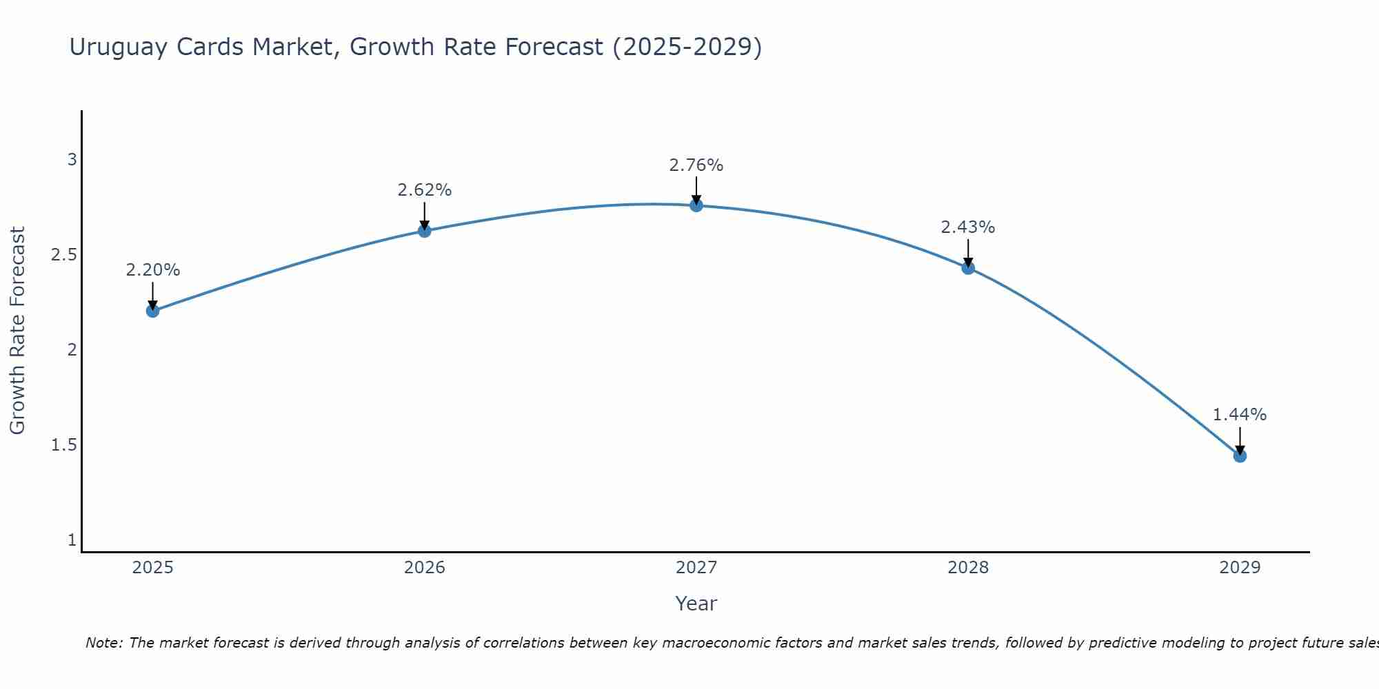 Uruguay Cards Market Growth Rate