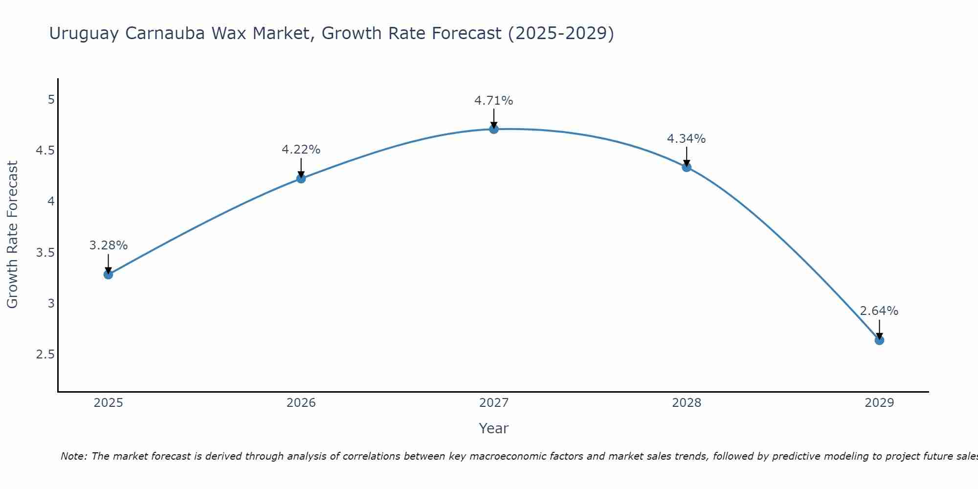 Uruguay Carnauba Wax Market Size Growth Rate