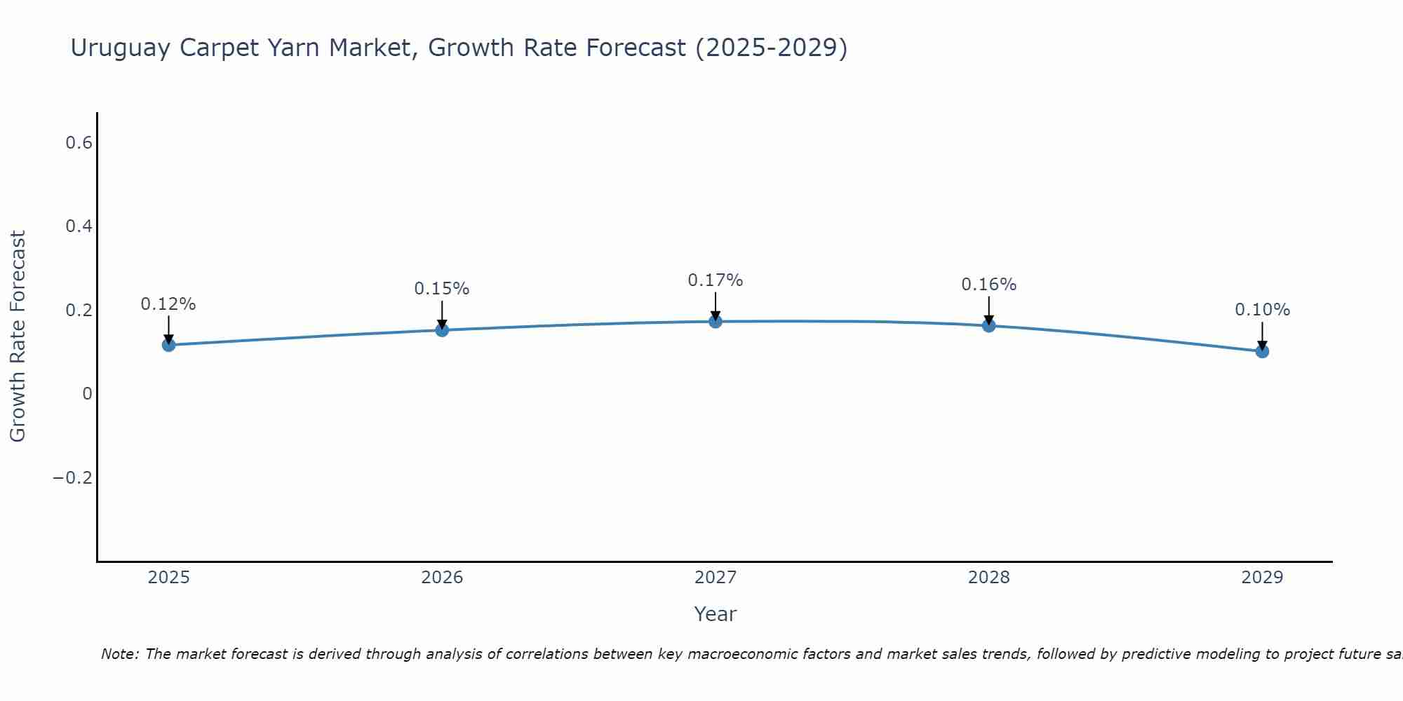 Uruguay Carpet Yarn Market Size Growth Rate