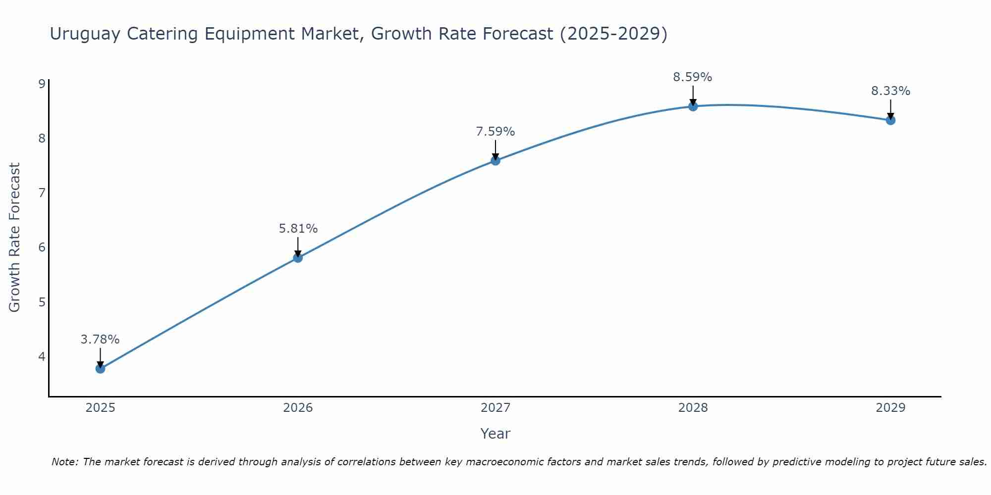 Uruguay Catering Equipment Market Growth Rate